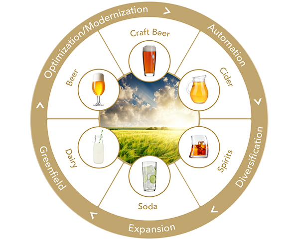 individual solution for every baverage – beer, soda, cider, spirits, craft beer, dairy
